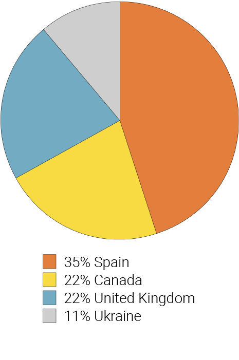 CIS University Research Events UES22 graph Institutions