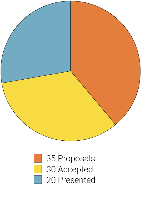 CIS University Research Events UES22 graph Proposals and Papers