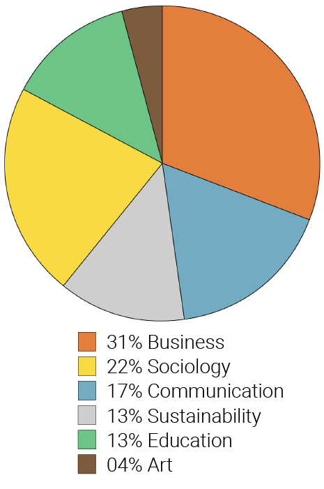 CIS University Research Events UES22 graph Topics Papers